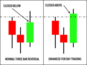 Three-bar reversal pattern