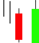 Bullish Engulfing Pattern